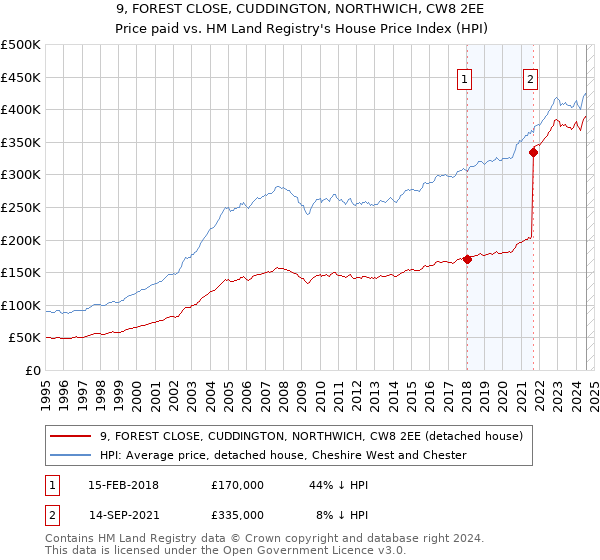 9, FOREST CLOSE, CUDDINGTON, NORTHWICH, CW8 2EE: Price paid vs HM Land Registry's House Price Index