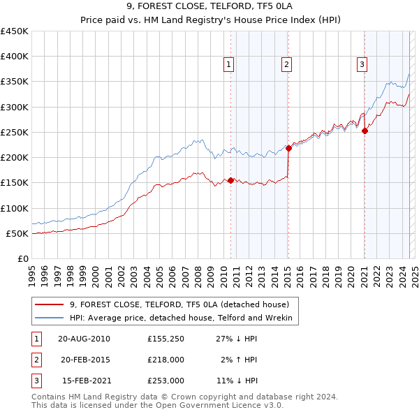 9, FOREST CLOSE, TELFORD, TF5 0LA: Price paid vs HM Land Registry's House Price Index