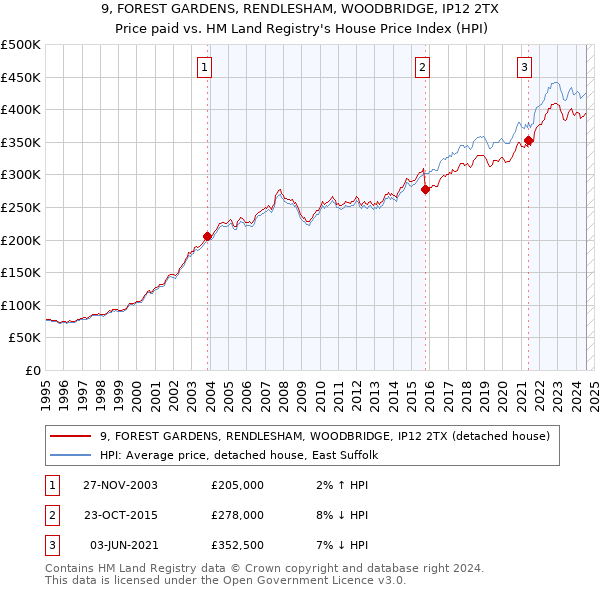 9, FOREST GARDENS, RENDLESHAM, WOODBRIDGE, IP12 2TX: Price paid vs HM Land Registry's House Price Index