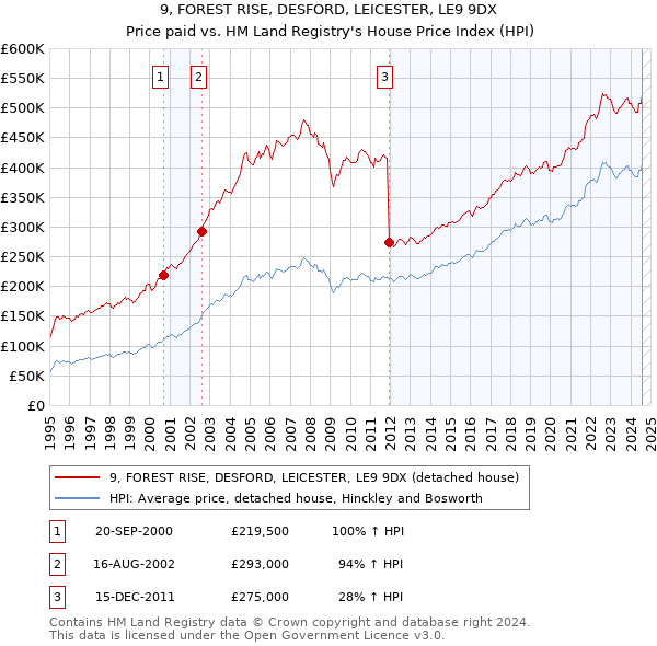 9, FOREST RISE, DESFORD, LEICESTER, LE9 9DX: Price paid vs HM Land Registry's House Price Index