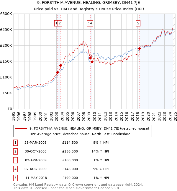 9, FORSYTHIA AVENUE, HEALING, GRIMSBY, DN41 7JE: Price paid vs HM Land Registry's House Price Index