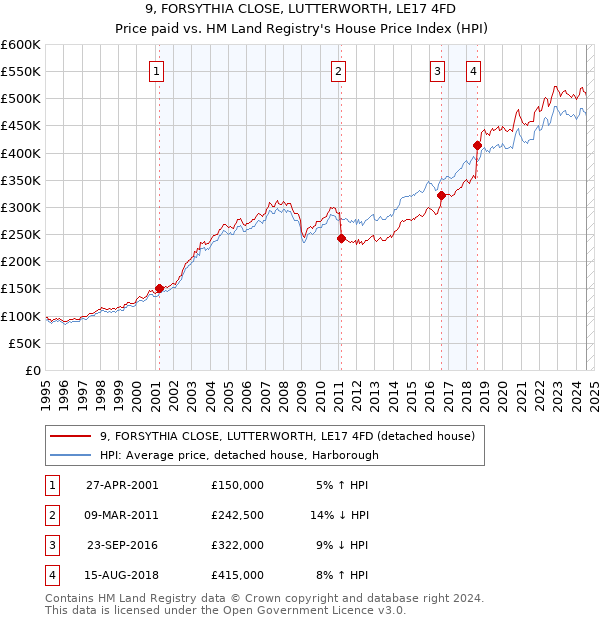 9, FORSYTHIA CLOSE, LUTTERWORTH, LE17 4FD: Price paid vs HM Land Registry's House Price Index