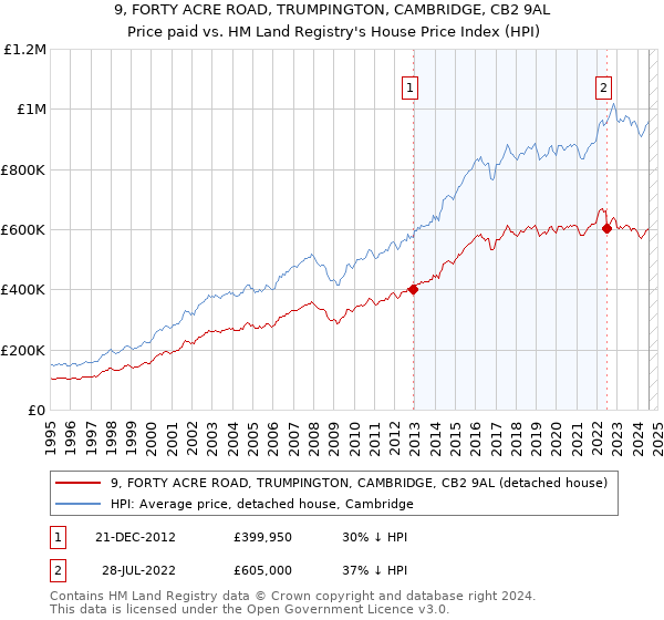 9, FORTY ACRE ROAD, TRUMPINGTON, CAMBRIDGE, CB2 9AL: Price paid vs HM Land Registry's House Price Index