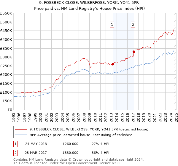 9, FOSSBECK CLOSE, WILBERFOSS, YORK, YO41 5PR: Price paid vs HM Land Registry's House Price Index