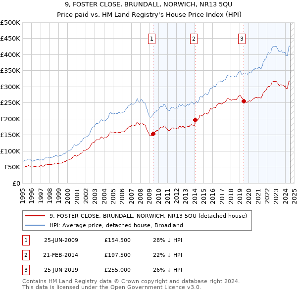 9, FOSTER CLOSE, BRUNDALL, NORWICH, NR13 5QU: Price paid vs HM Land Registry's House Price Index