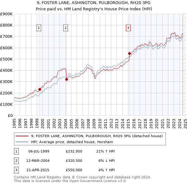 9, FOSTER LANE, ASHINGTON, PULBOROUGH, RH20 3PG: Price paid vs HM Land Registry's House Price Index