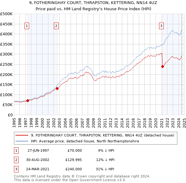 9, FOTHERINGHAY COURT, THRAPSTON, KETTERING, NN14 4UZ: Price paid vs HM Land Registry's House Price Index