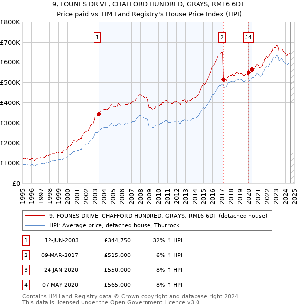 9, FOUNES DRIVE, CHAFFORD HUNDRED, GRAYS, RM16 6DT: Price paid vs HM Land Registry's House Price Index