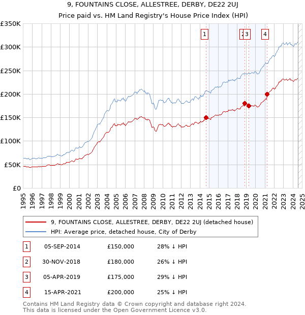 9, FOUNTAINS CLOSE, ALLESTREE, DERBY, DE22 2UJ: Price paid vs HM Land Registry's House Price Index