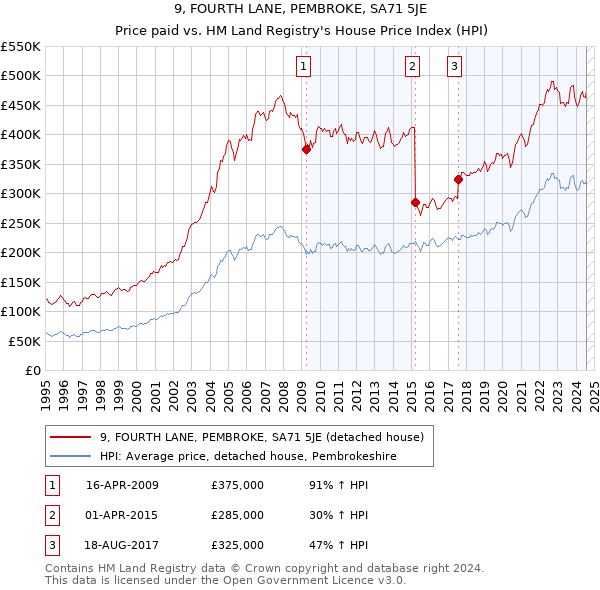 9, FOURTH LANE, PEMBROKE, SA71 5JE: Price paid vs HM Land Registry's House Price Index