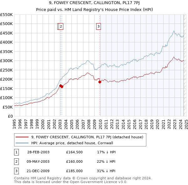 9, FOWEY CRESCENT, CALLINGTON, PL17 7PJ: Price paid vs HM Land Registry's House Price Index