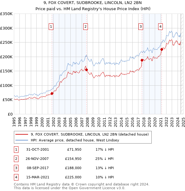 9, FOX COVERT, SUDBROOKE, LINCOLN, LN2 2BN: Price paid vs HM Land Registry's House Price Index