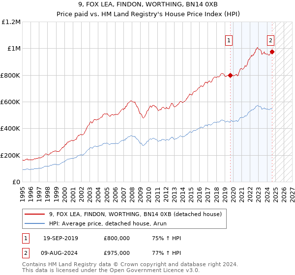 9, FOX LEA, FINDON, WORTHING, BN14 0XB: Price paid vs HM Land Registry's House Price Index