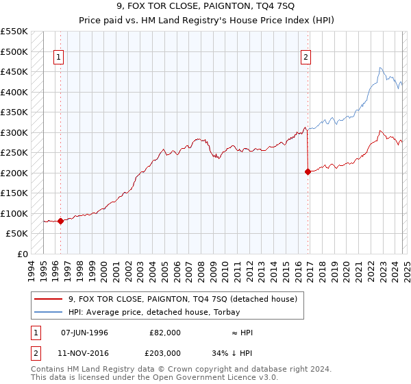 9, FOX TOR CLOSE, PAIGNTON, TQ4 7SQ: Price paid vs HM Land Registry's House Price Index