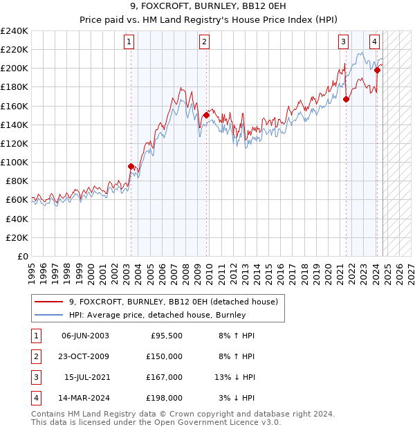 9, FOXCROFT, BURNLEY, BB12 0EH: Price paid vs HM Land Registry's House Price Index