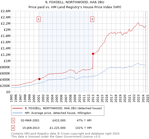 9, FOXDELL, NORTHWOOD, HA6 2BU: Price paid vs HM Land Registry's House Price Index