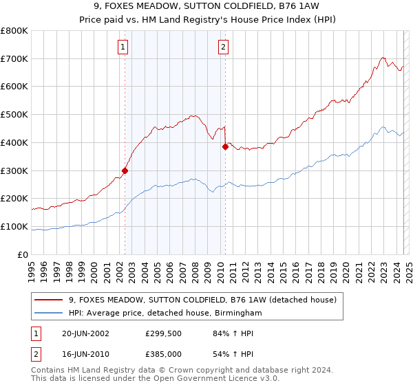 9, FOXES MEADOW, SUTTON COLDFIELD, B76 1AW: Price paid vs HM Land Registry's House Price Index