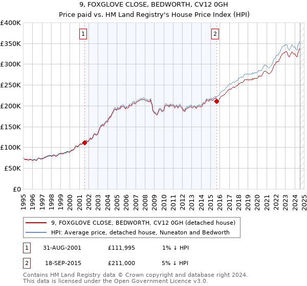 9, FOXGLOVE CLOSE, BEDWORTH, CV12 0GH: Price paid vs HM Land Registry's House Price Index