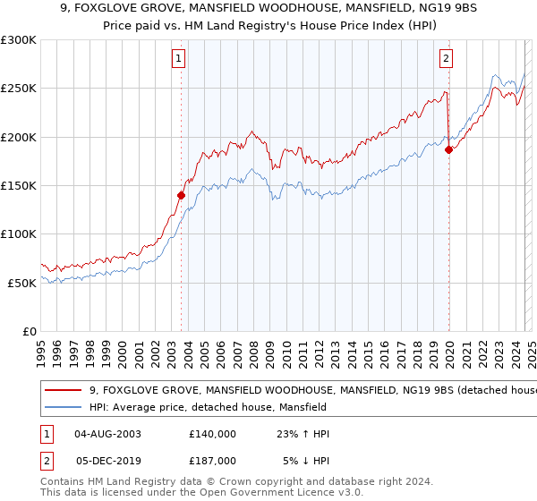 9, FOXGLOVE GROVE, MANSFIELD WOODHOUSE, MANSFIELD, NG19 9BS: Price paid vs HM Land Registry's House Price Index