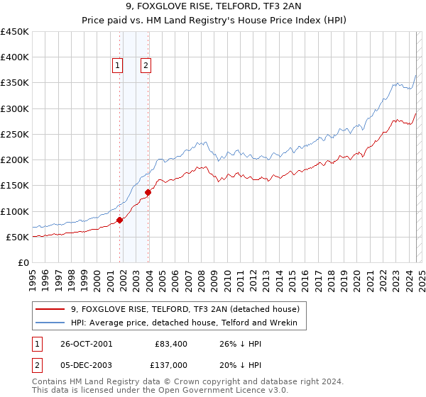 9, FOXGLOVE RISE, TELFORD, TF3 2AN: Price paid vs HM Land Registry's House Price Index