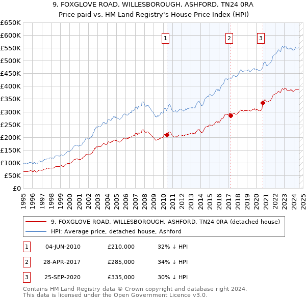 9, FOXGLOVE ROAD, WILLESBOROUGH, ASHFORD, TN24 0RA: Price paid vs HM Land Registry's House Price Index