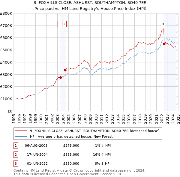 9, FOXHILLS CLOSE, ASHURST, SOUTHAMPTON, SO40 7ER: Price paid vs HM Land Registry's House Price Index