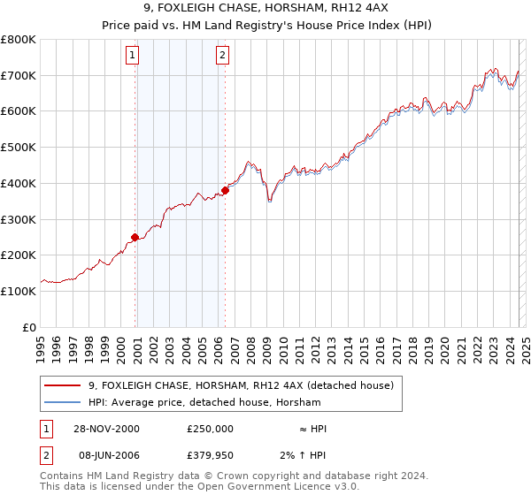 9, FOXLEIGH CHASE, HORSHAM, RH12 4AX: Price paid vs HM Land Registry's House Price Index