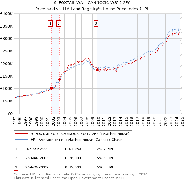 9, FOXTAIL WAY, CANNOCK, WS12 2FY: Price paid vs HM Land Registry's House Price Index