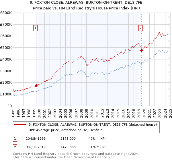 9, FOXTON CLOSE, ALREWAS, BURTON-ON-TRENT, DE13 7FE: Price paid vs HM Land Registry's House Price Index