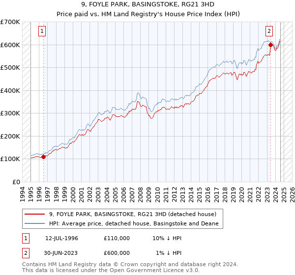 9, FOYLE PARK, BASINGSTOKE, RG21 3HD: Price paid vs HM Land Registry's House Price Index