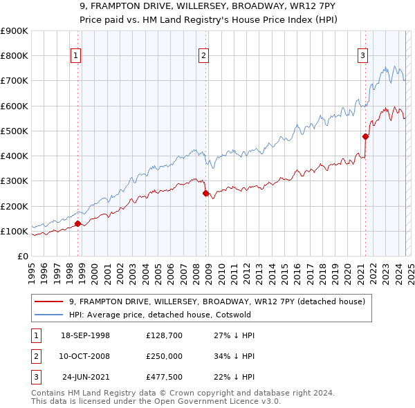 9, FRAMPTON DRIVE, WILLERSEY, BROADWAY, WR12 7PY: Price paid vs HM Land Registry's House Price Index