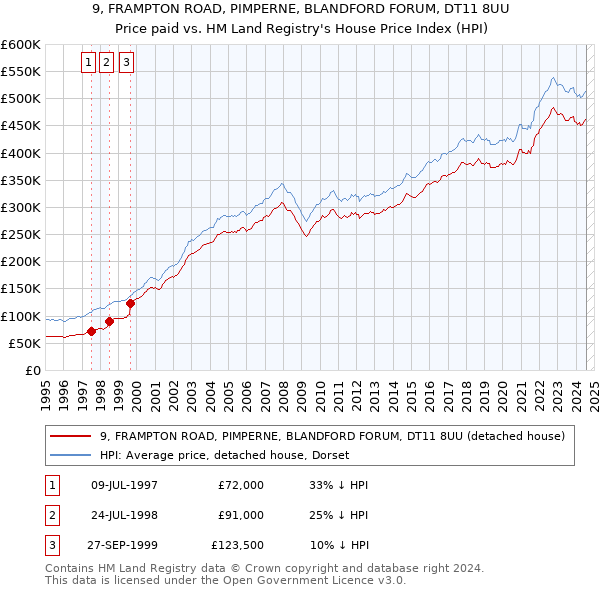 9, FRAMPTON ROAD, PIMPERNE, BLANDFORD FORUM, DT11 8UU: Price paid vs HM Land Registry's House Price Index