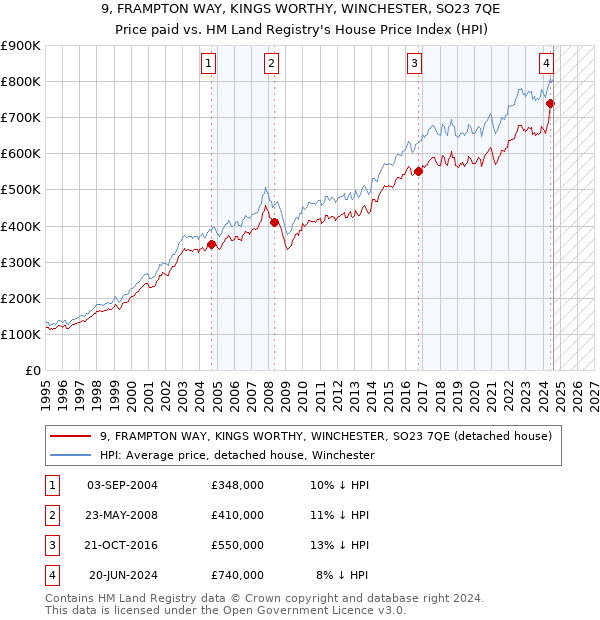 9, FRAMPTON WAY, KINGS WORTHY, WINCHESTER, SO23 7QE: Price paid vs HM Land Registry's House Price Index