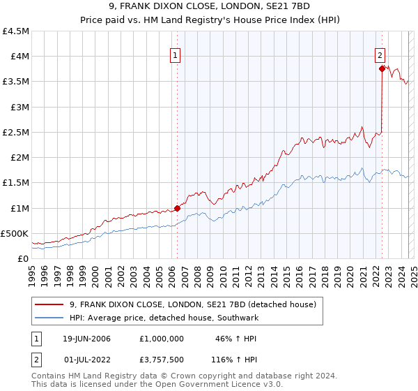 9, FRANK DIXON CLOSE, LONDON, SE21 7BD: Price paid vs HM Land Registry's House Price Index