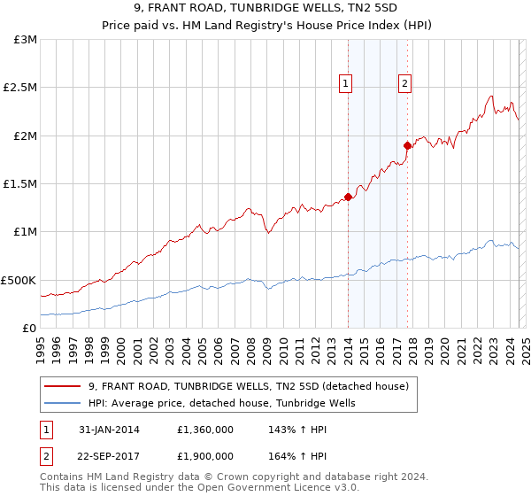 9, FRANT ROAD, TUNBRIDGE WELLS, TN2 5SD: Price paid vs HM Land Registry's House Price Index