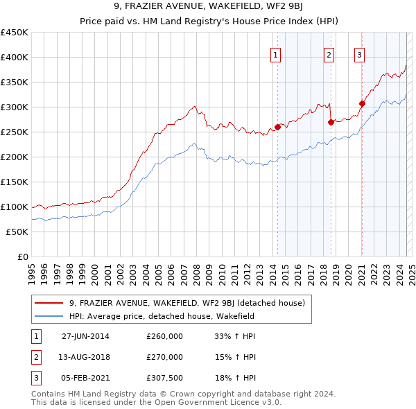 9, FRAZIER AVENUE, WAKEFIELD, WF2 9BJ: Price paid vs HM Land Registry's House Price Index