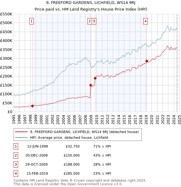 9, FREEFORD GARDENS, LICHFIELD, WS14 9RJ: Price paid vs HM Land Registry's House Price Index