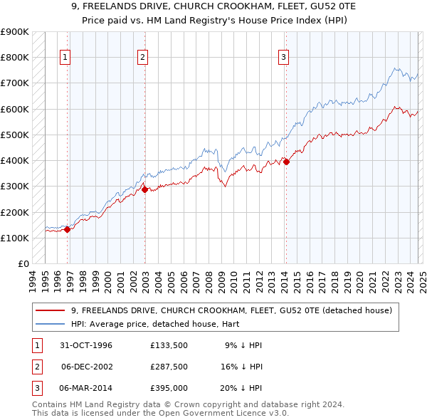 9, FREELANDS DRIVE, CHURCH CROOKHAM, FLEET, GU52 0TE: Price paid vs HM Land Registry's House Price Index