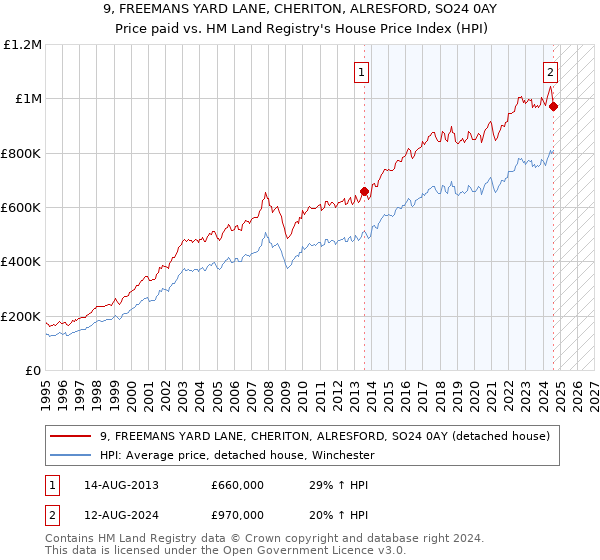 9, FREEMANS YARD LANE, CHERITON, ALRESFORD, SO24 0AY: Price paid vs HM Land Registry's House Price Index