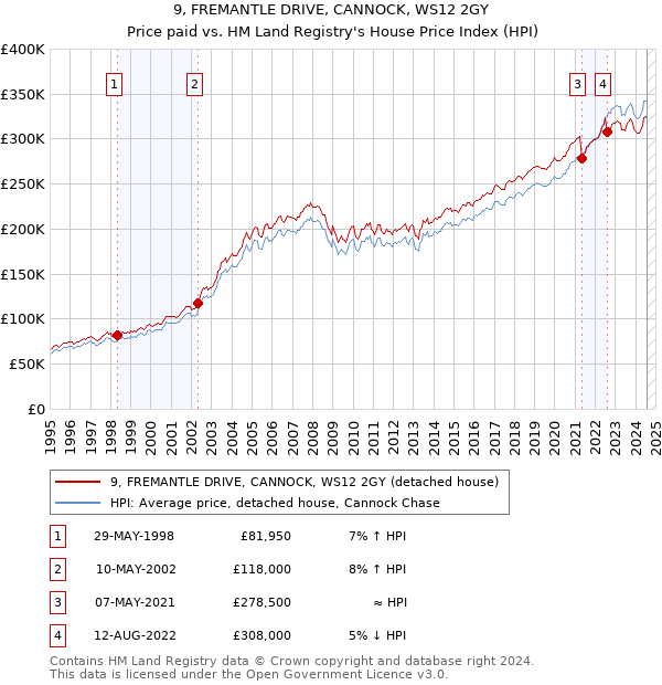 9, FREMANTLE DRIVE, CANNOCK, WS12 2GY: Price paid vs HM Land Registry's House Price Index