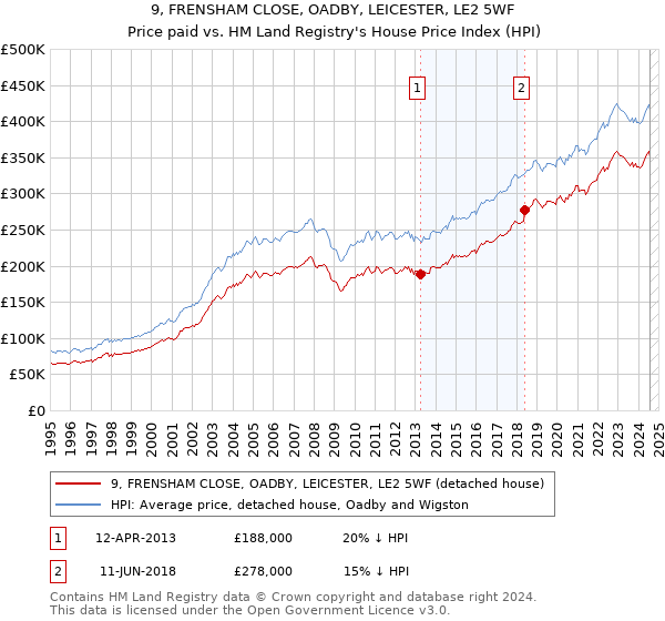 9, FRENSHAM CLOSE, OADBY, LEICESTER, LE2 5WF: Price paid vs HM Land Registry's House Price Index