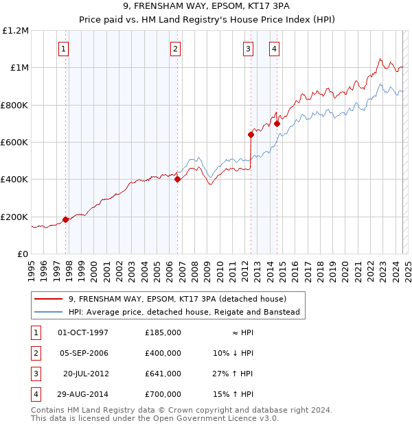 9, FRENSHAM WAY, EPSOM, KT17 3PA: Price paid vs HM Land Registry's House Price Index