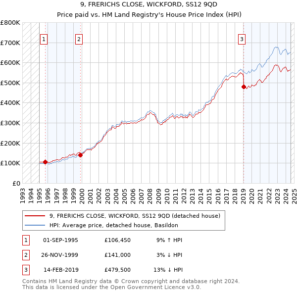 9, FRERICHS CLOSE, WICKFORD, SS12 9QD: Price paid vs HM Land Registry's House Price Index