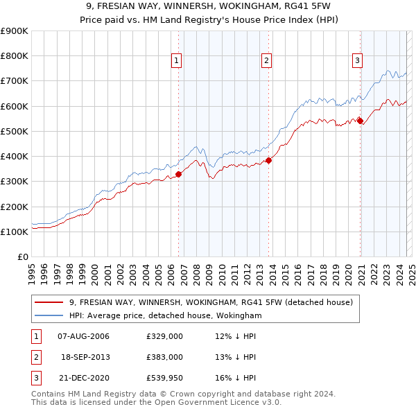 9, FRESIAN WAY, WINNERSH, WOKINGHAM, RG41 5FW: Price paid vs HM Land Registry's House Price Index