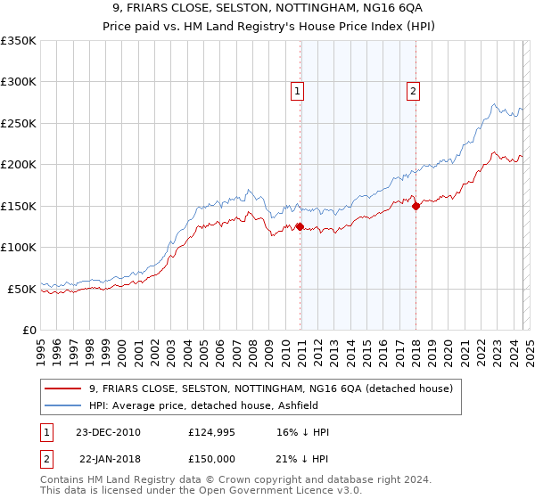 9, FRIARS CLOSE, SELSTON, NOTTINGHAM, NG16 6QA: Price paid vs HM Land Registry's House Price Index