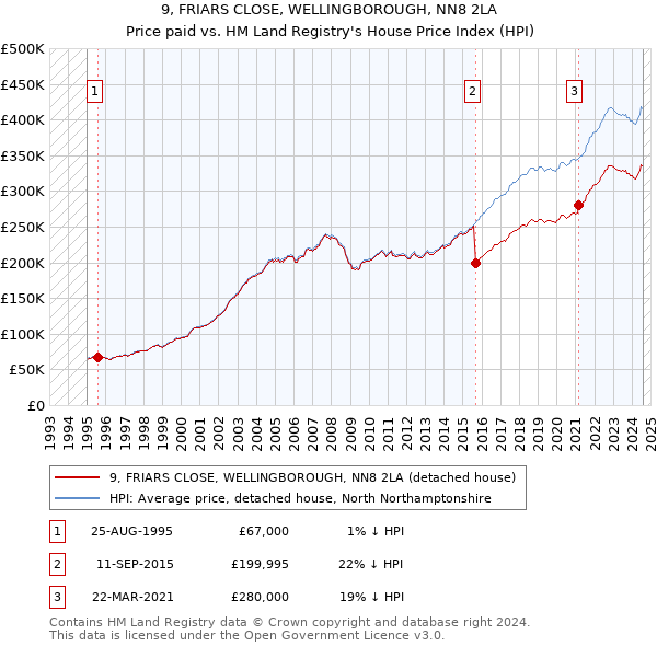 9, FRIARS CLOSE, WELLINGBOROUGH, NN8 2LA: Price paid vs HM Land Registry's House Price Index