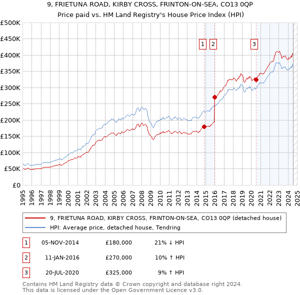 9, FRIETUNA ROAD, KIRBY CROSS, FRINTON-ON-SEA, CO13 0QP: Price paid vs HM Land Registry's House Price Index