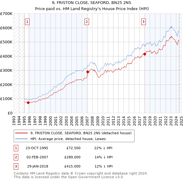 9, FRISTON CLOSE, SEAFORD, BN25 2NS: Price paid vs HM Land Registry's House Price Index