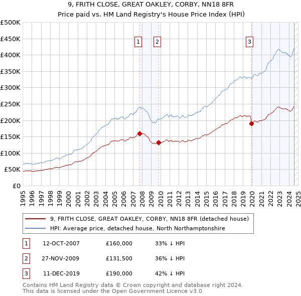 9, FRITH CLOSE, GREAT OAKLEY, CORBY, NN18 8FR: Price paid vs HM Land Registry's House Price Index