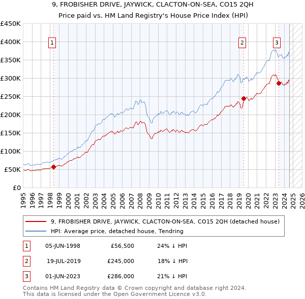 9, FROBISHER DRIVE, JAYWICK, CLACTON-ON-SEA, CO15 2QH: Price paid vs HM Land Registry's House Price Index